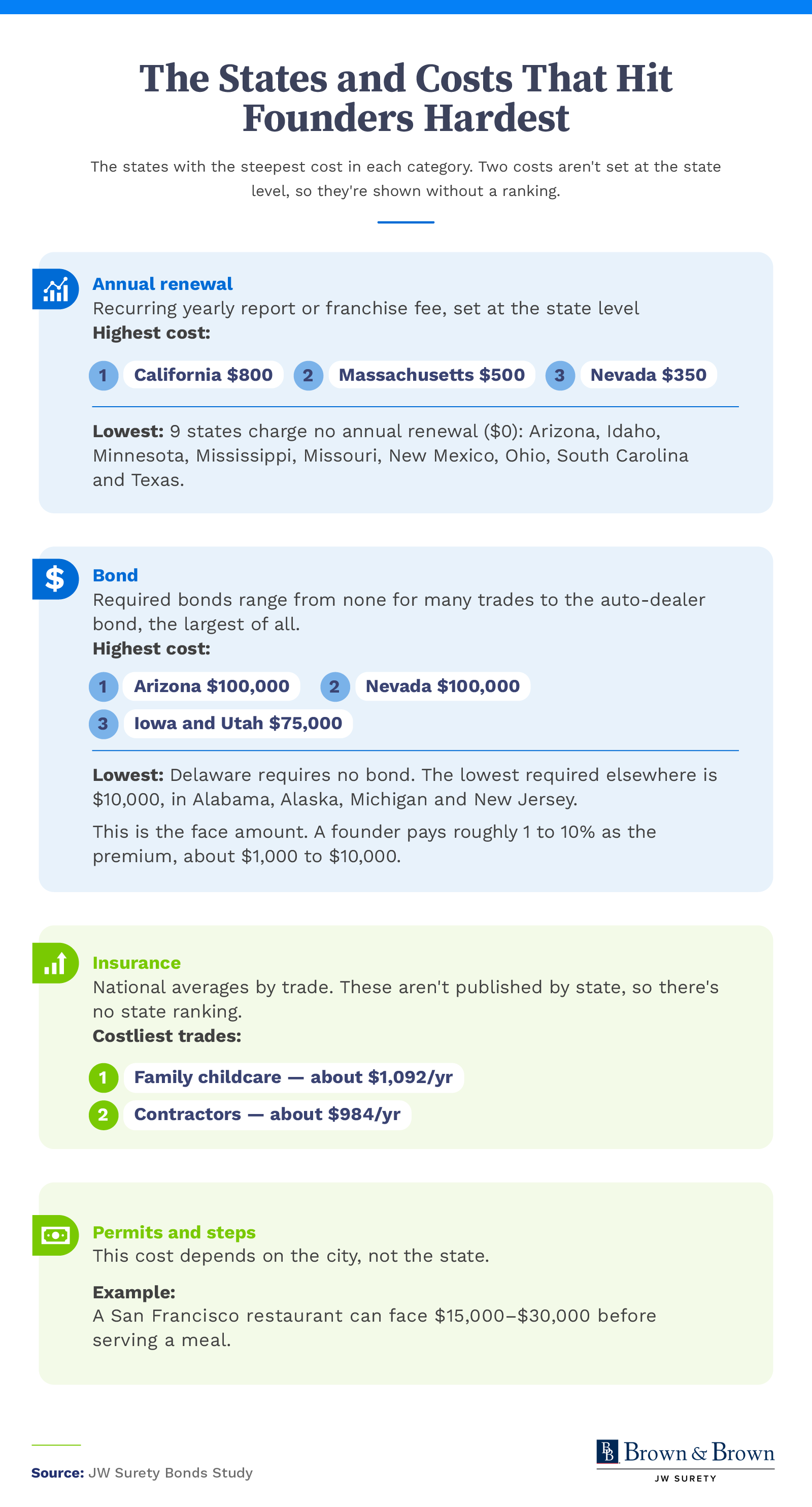 Infographic showing how poor credit, recurring fees, and bond size raise startup costs, with Nevada highlighted as the toughest state.