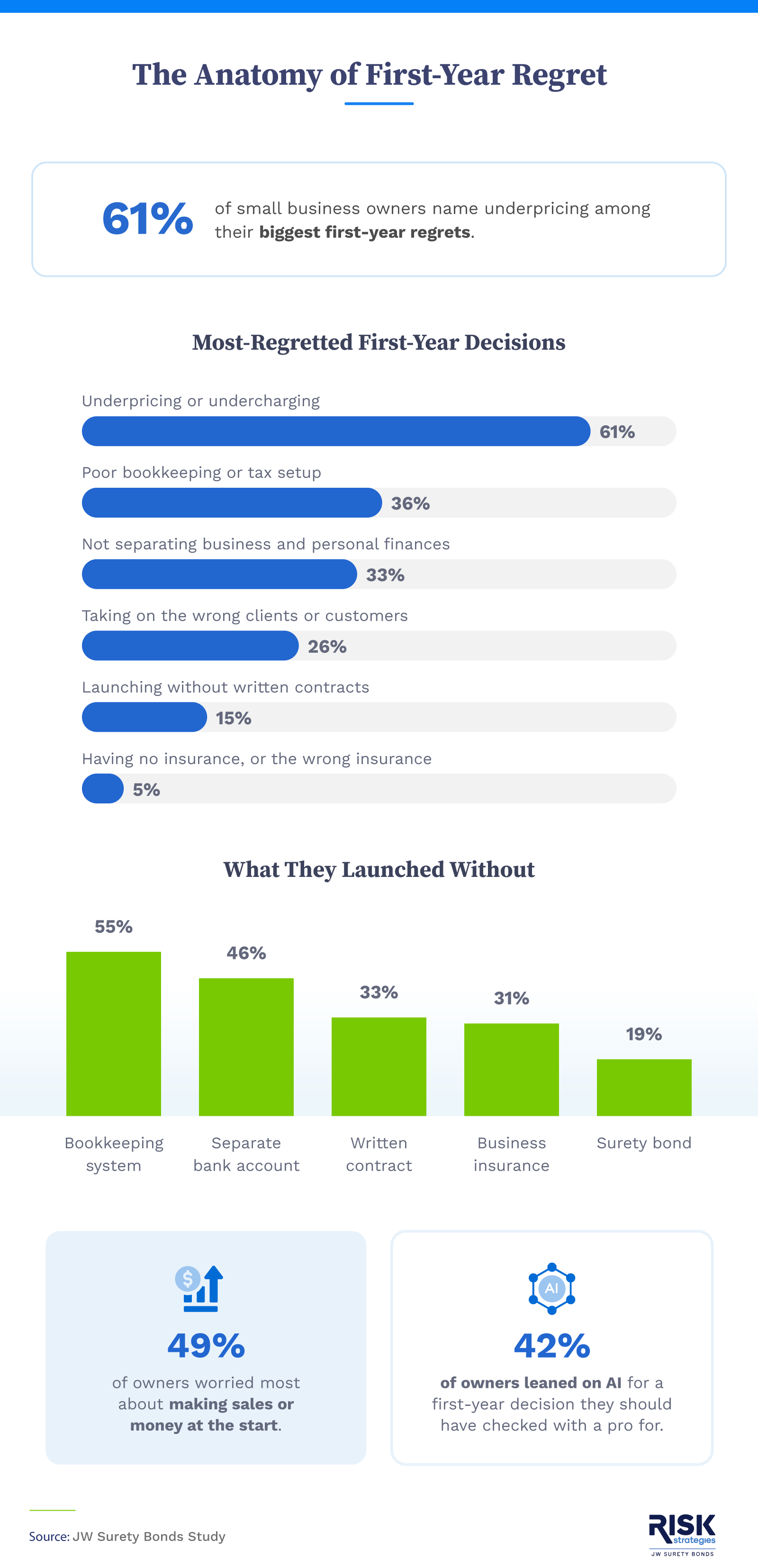Chart ranking the first-year decisions small business owners most regret, led by underpricing at 61%, with AI use and skipped protections broken out by generation.