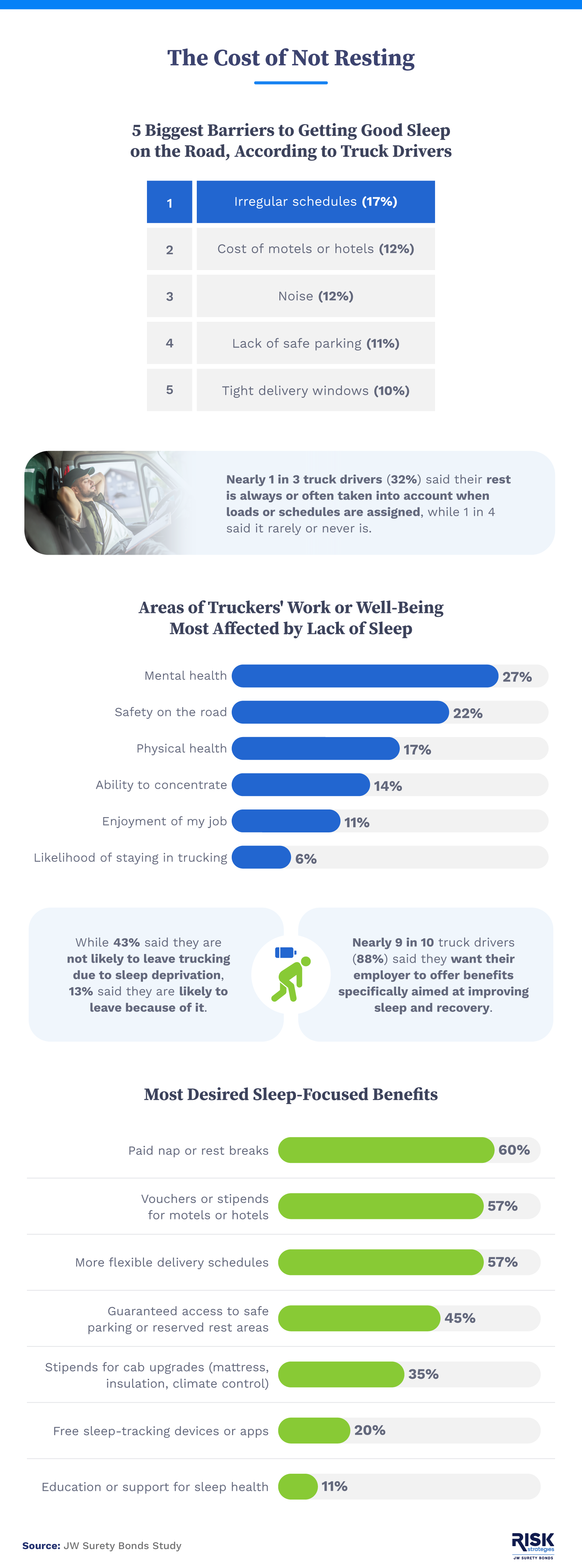 Infographic showing data about truck drivers’ caffeine intake and fatigue levels.