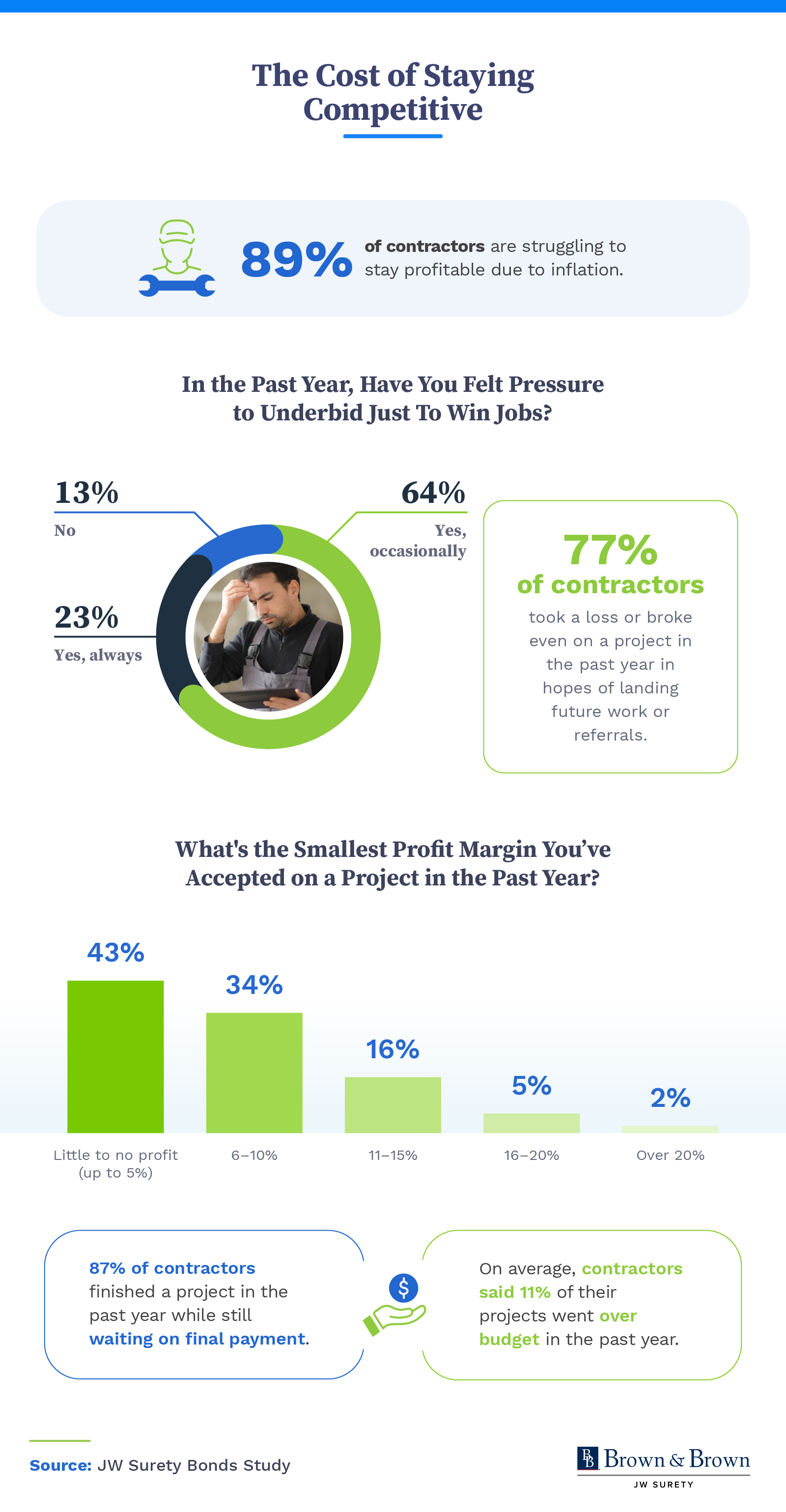 An infographic showing how contractors navigate the job market