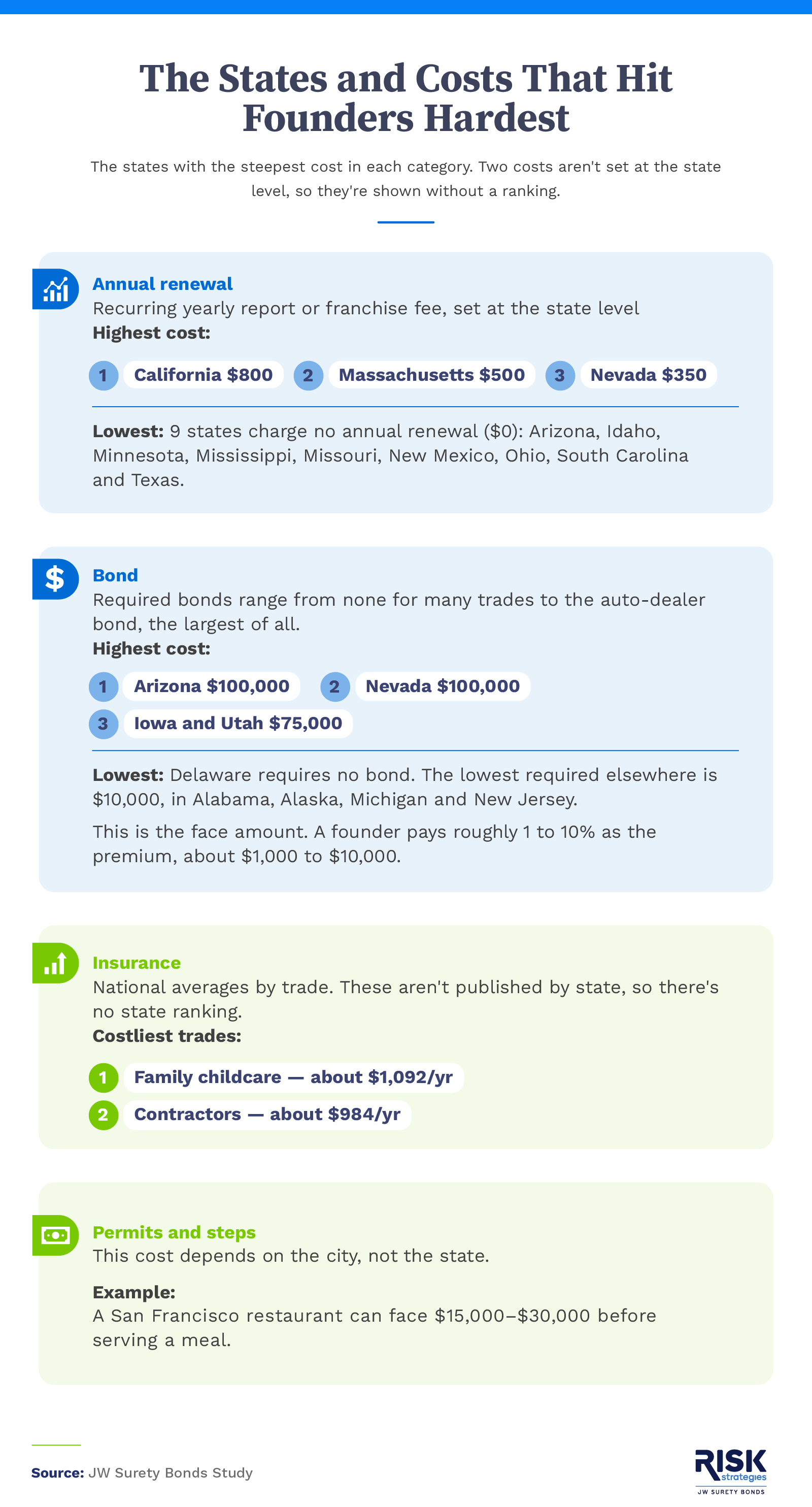 Infographic showing how poor credit, recurring fees, and bond size raise startup costs, with Nevada highlighted as the toughest state.