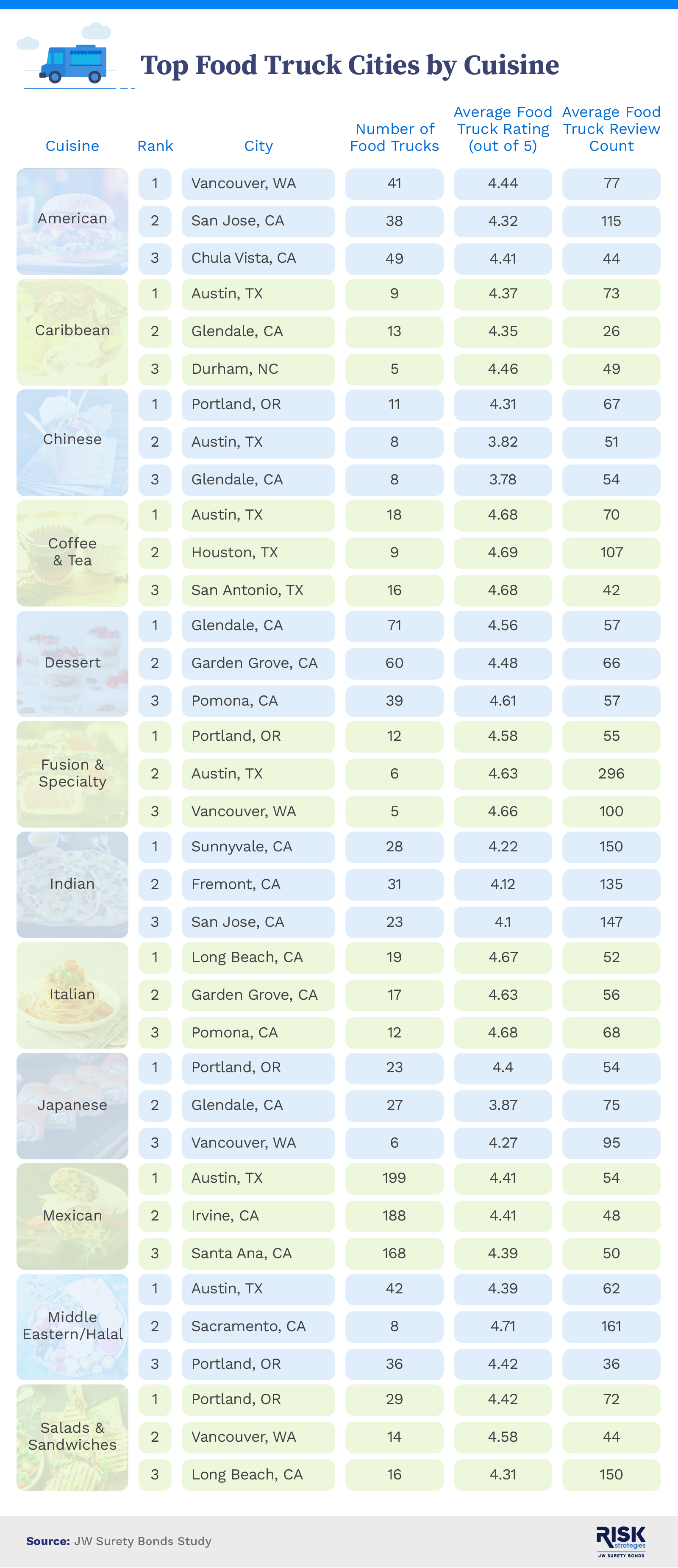 An infographic showing the top cities for food trucks by cuisine.