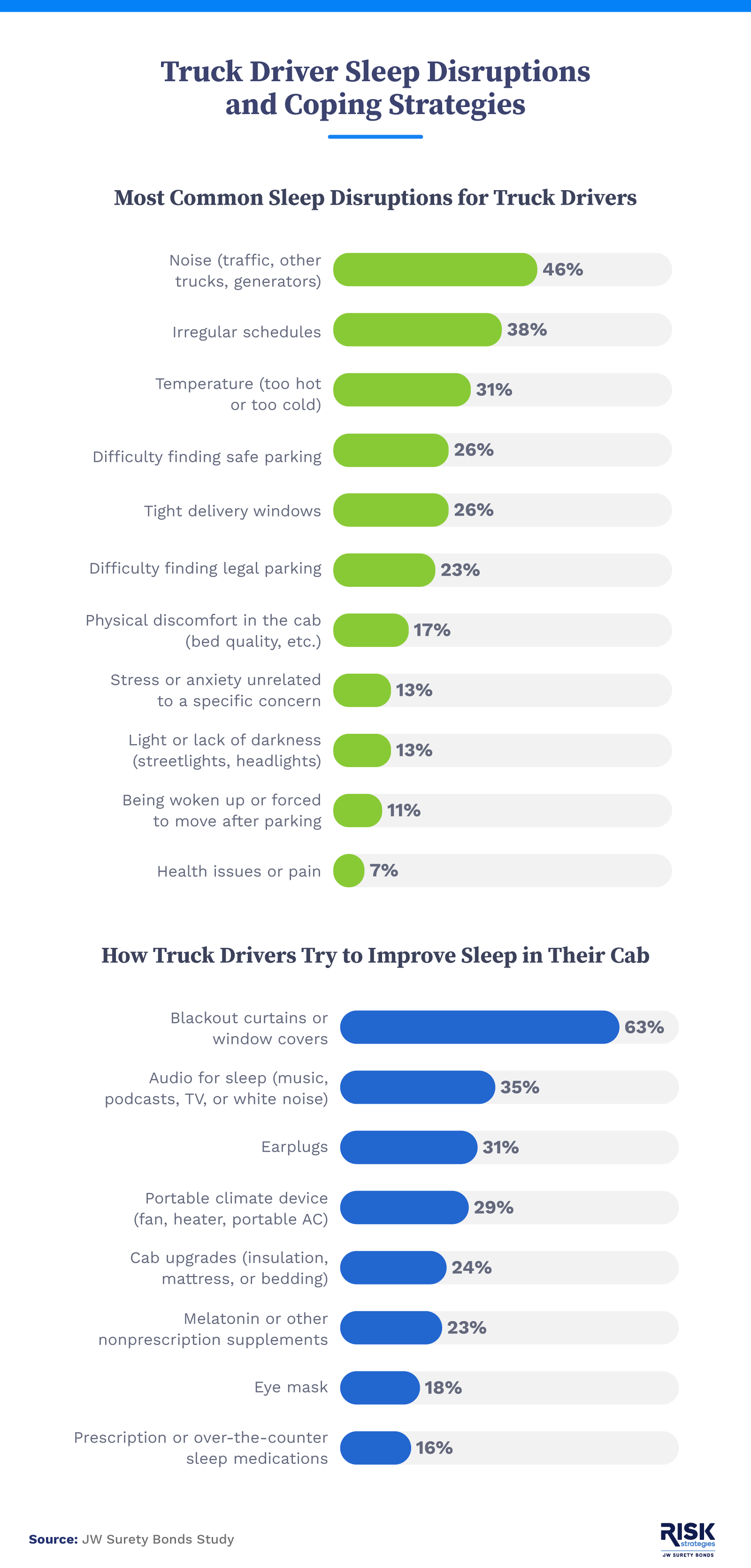 Infographic showing data about truck drivers’ caffeine intake and fatigue levels.