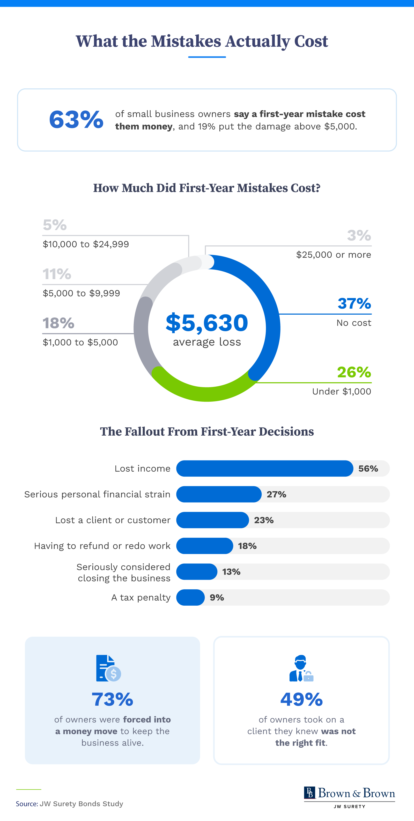 Infographic showing the financial impact of first-year mistakes, including a $5,630 average loss, why owners underpriced, and the money moves they made to cope.