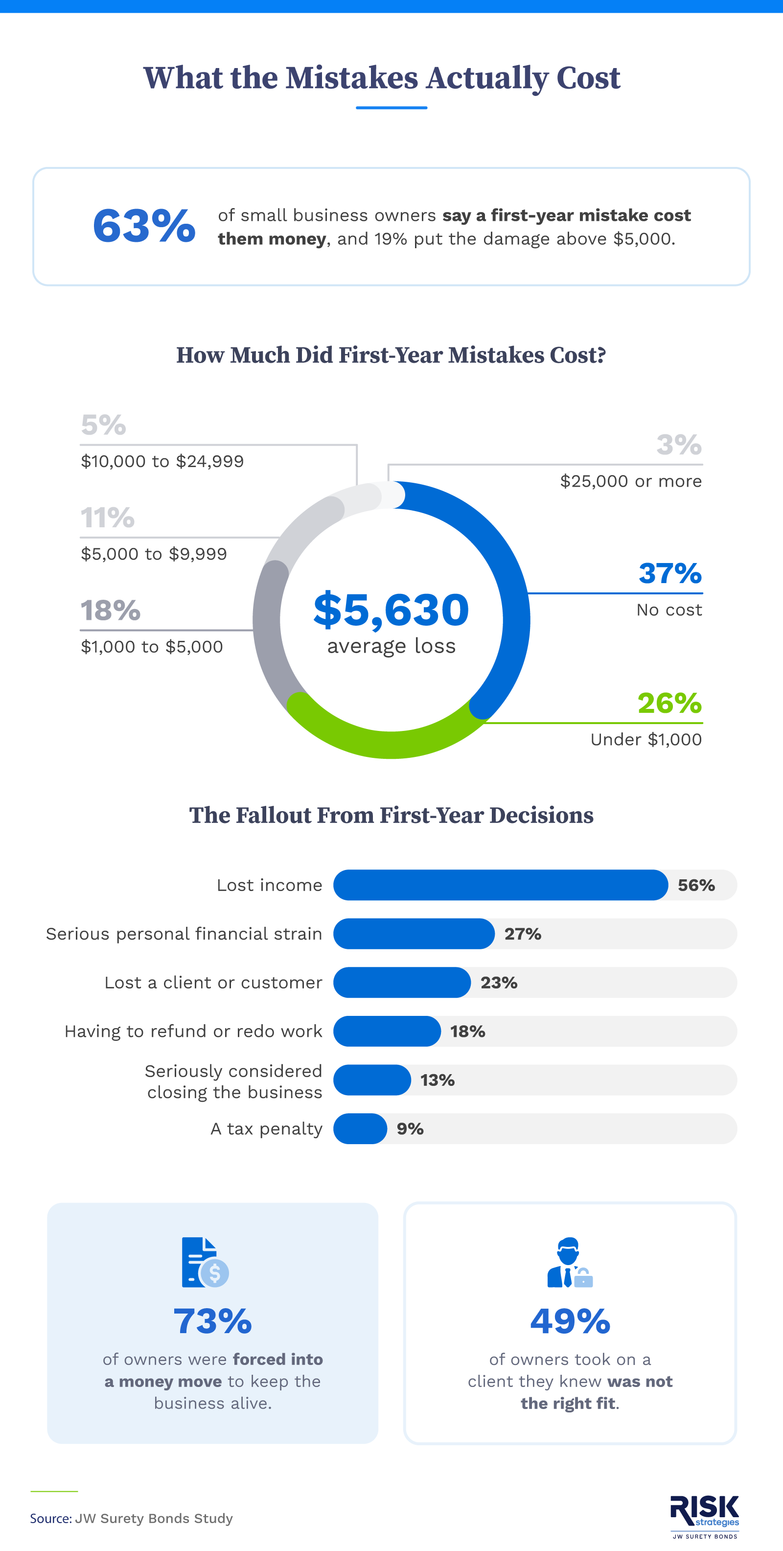 Infographic showing the financial impact of first-year mistakes, including a $5,630 average loss, why owners underpriced, and the money moves they made to cope.