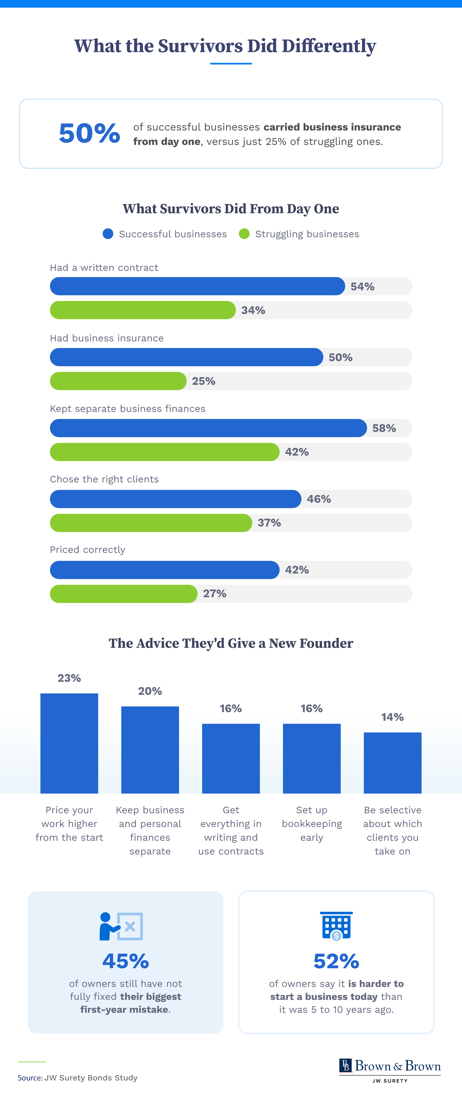 Comparison graphic showing successful versus struggling businesses on contracts, insurance, and finances, plus the top advice from experienced owners.