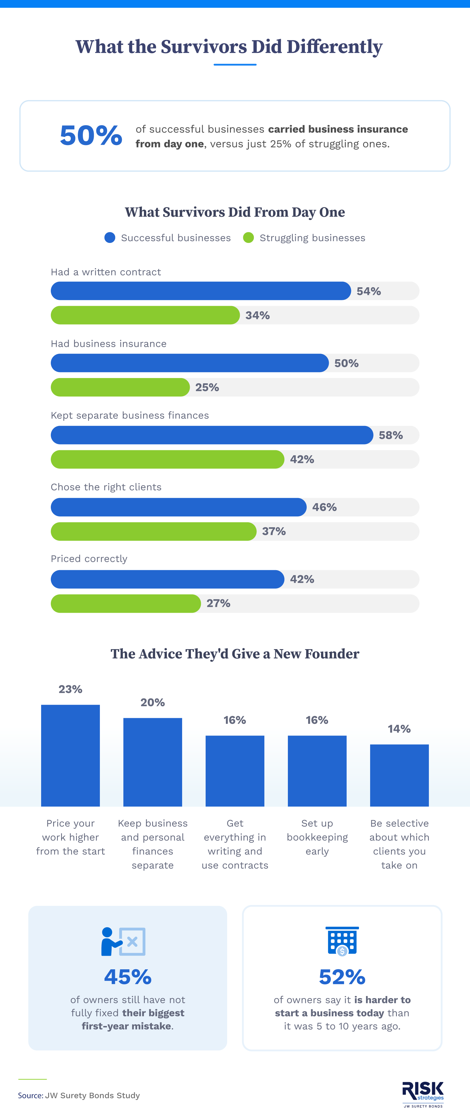 Comparison graphic showing successful versus struggling businesses on contracts, insurance, and finances, plus the top advice from experienced owners.