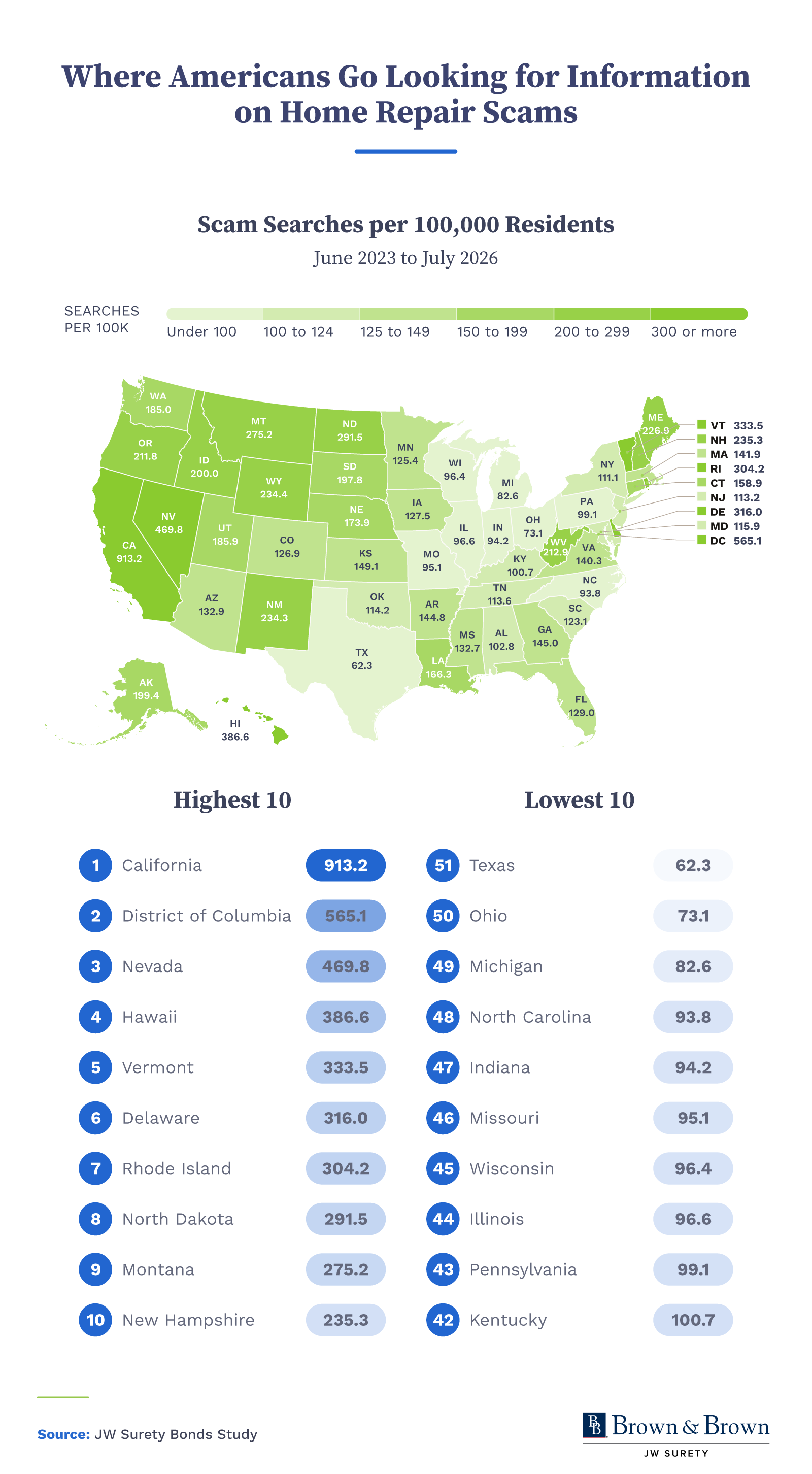 U.S. map showing home repair scam searches per resident by state from June 2023 to July 2026.