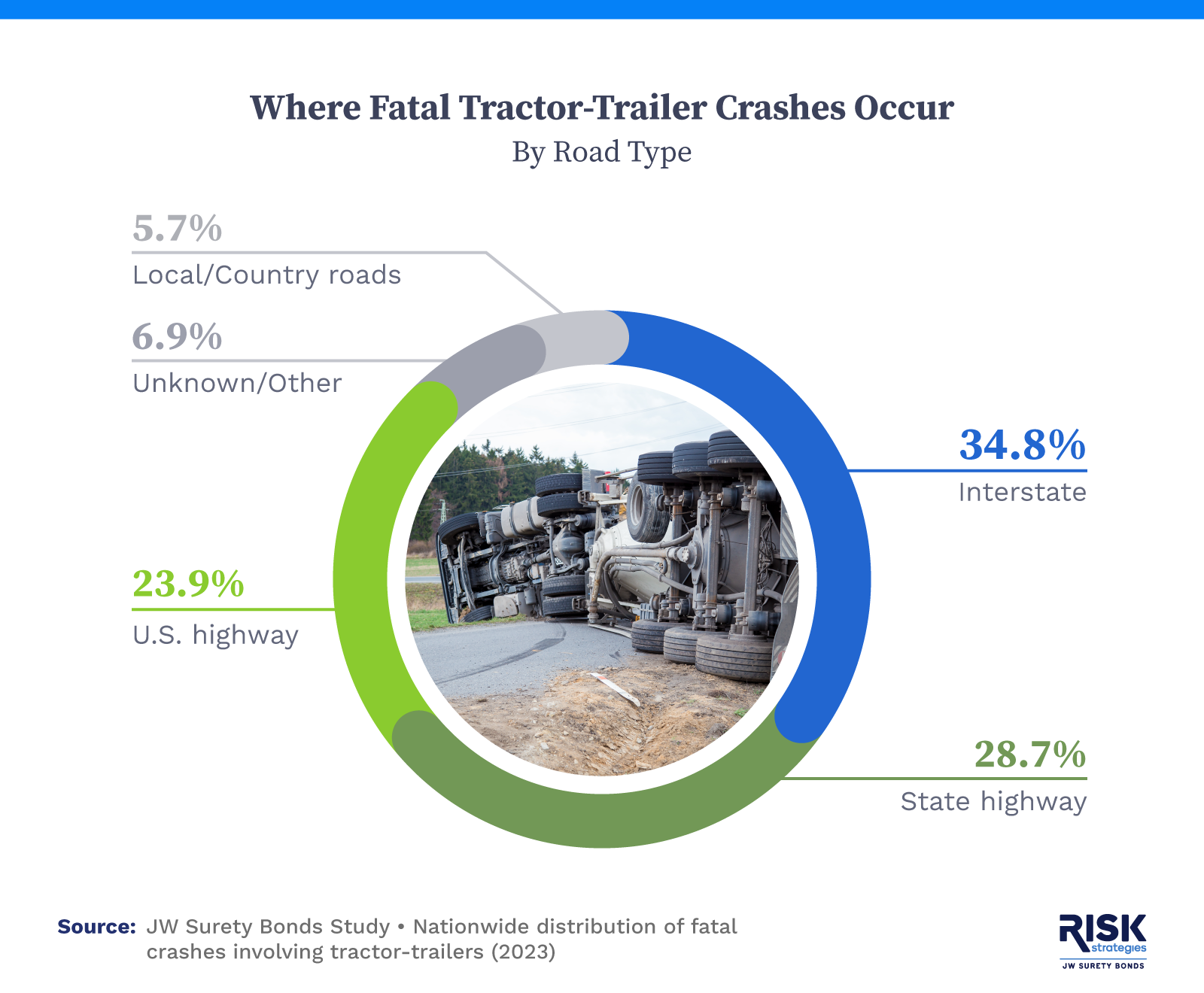 Infographic breaking down where fatal tractor trailer crashes occur