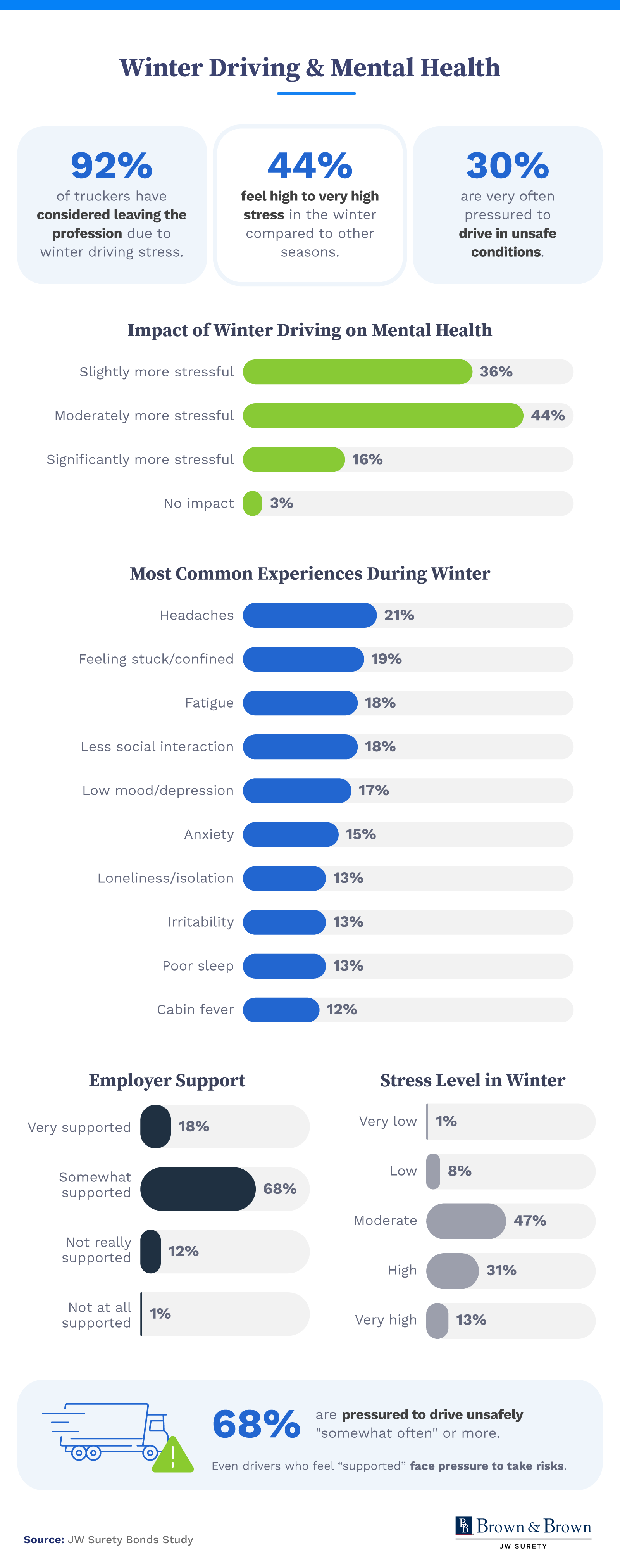 Infographic showing how winter trucking impacts mental health