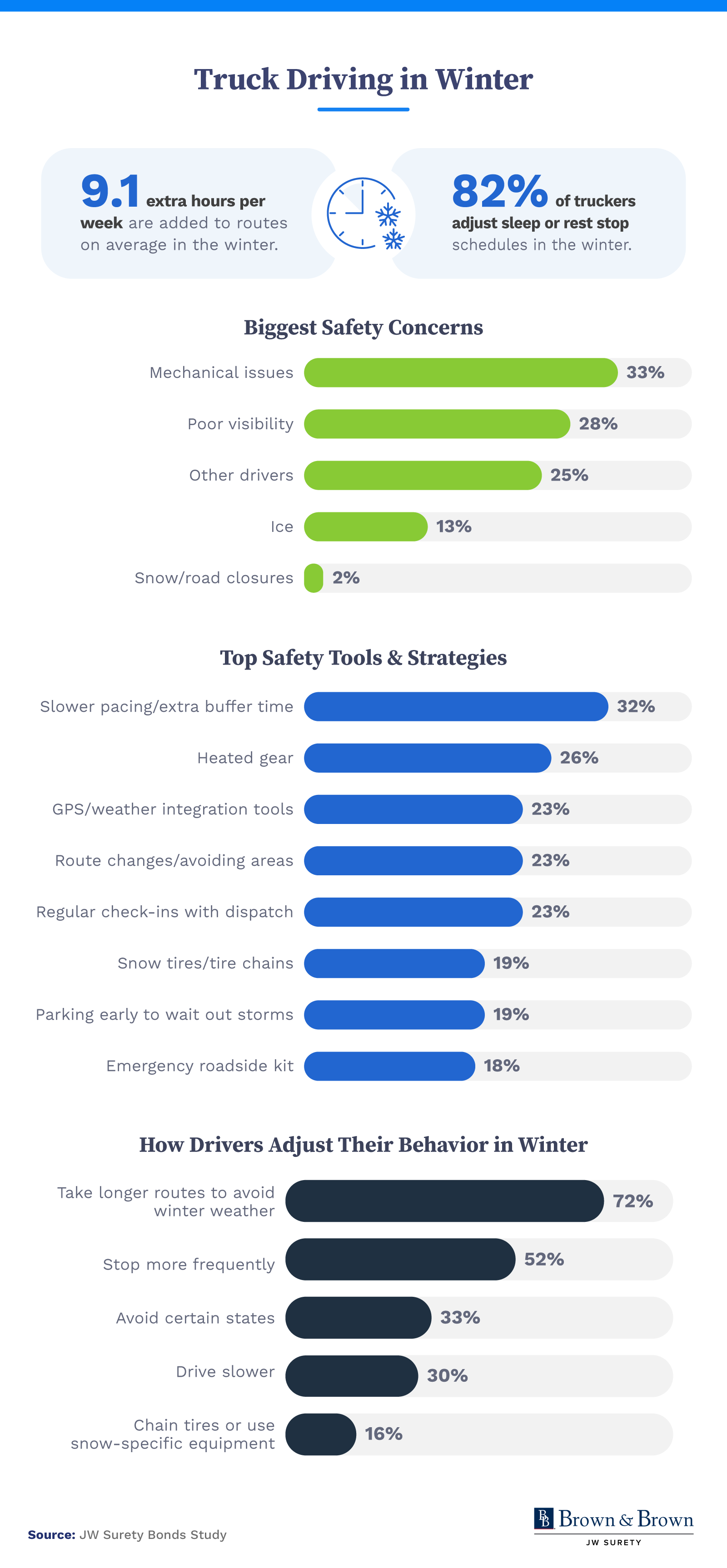 Infographic showing how truck drivers adjust their driving in the winter