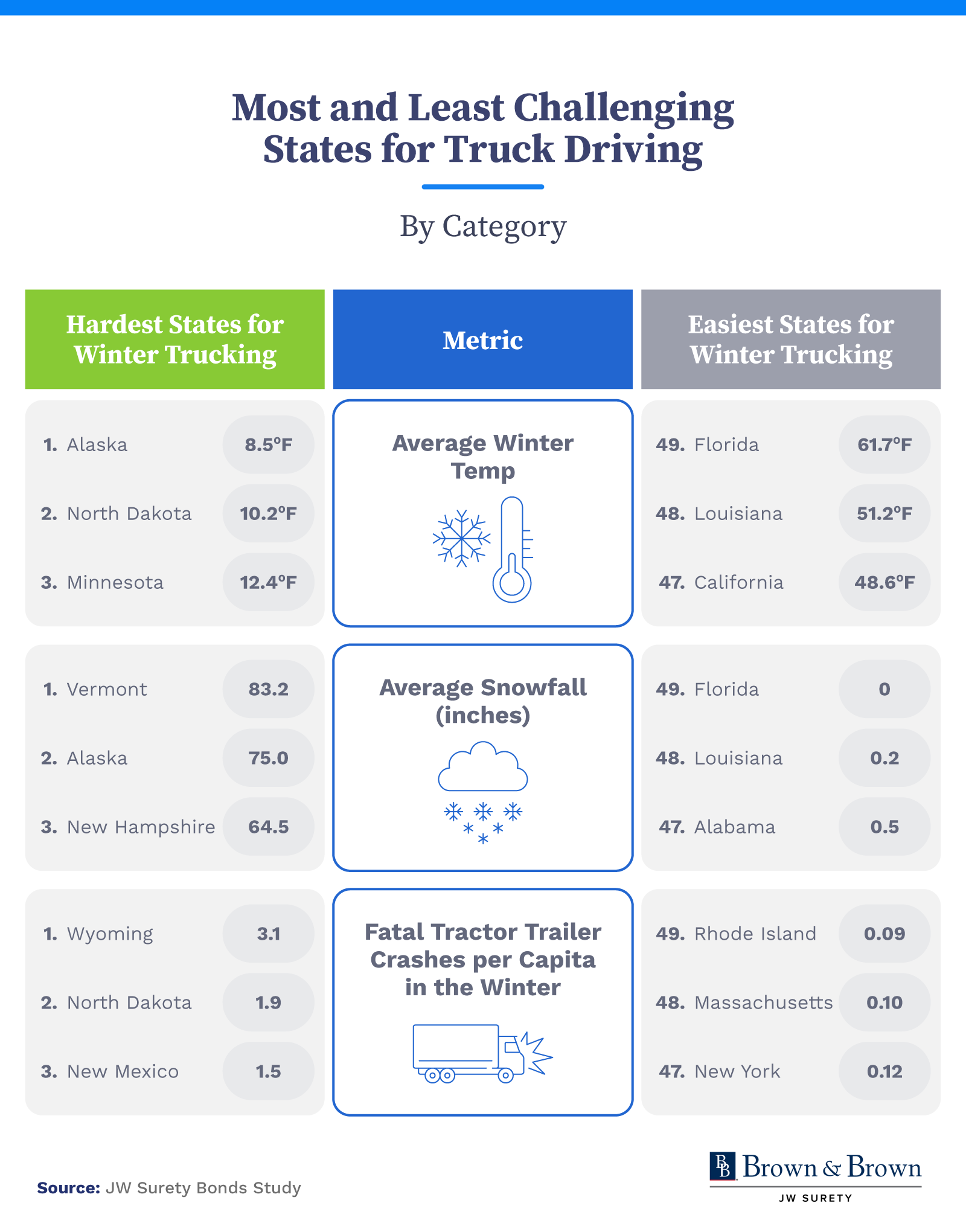 Infographic showing top 3 and bottom 3 states for truck driving in the winter